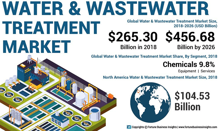 Lucrative Wastewater Treatment Distributorship
